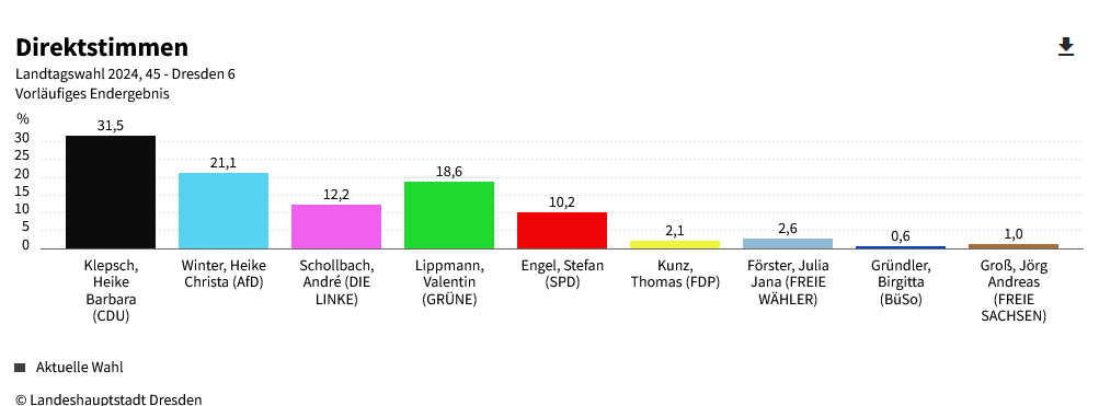 Landtagswahl Sachsen 2024, so hat Dresden Friedrichstadt gewählt. Die vorläufigen Wahlergebnisse könnt ihr hier lesen.