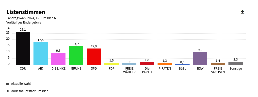 Landtagswahl Sachsen 2024, so hat Dresden Friedrichstadt gewählt. Die vorläufigen Wahlergebnisse könnt ihr hier lesen.