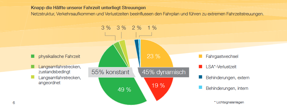 Was beeinflusst die Fahrzeit der Dresdner Straßenbahn?