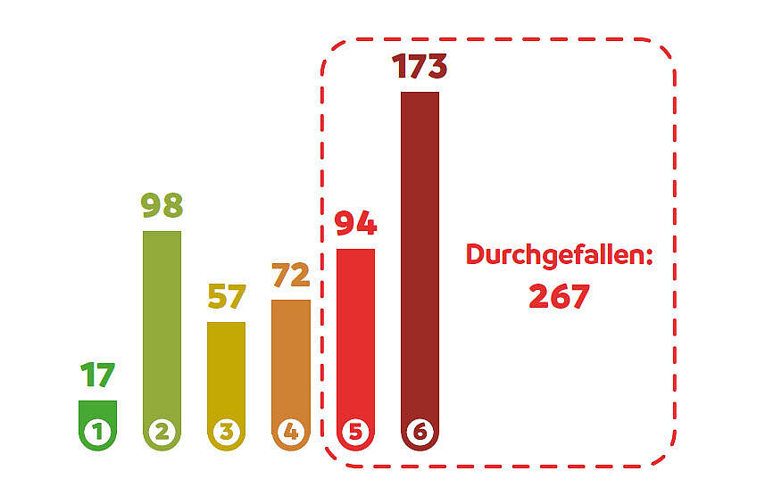 ADFC Noten Radabstellanlagen an Bahnhöfen in Sachsen