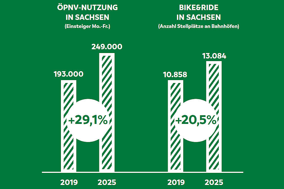 Statistik ADFC Radverkehr in der Bahn in Sachsen